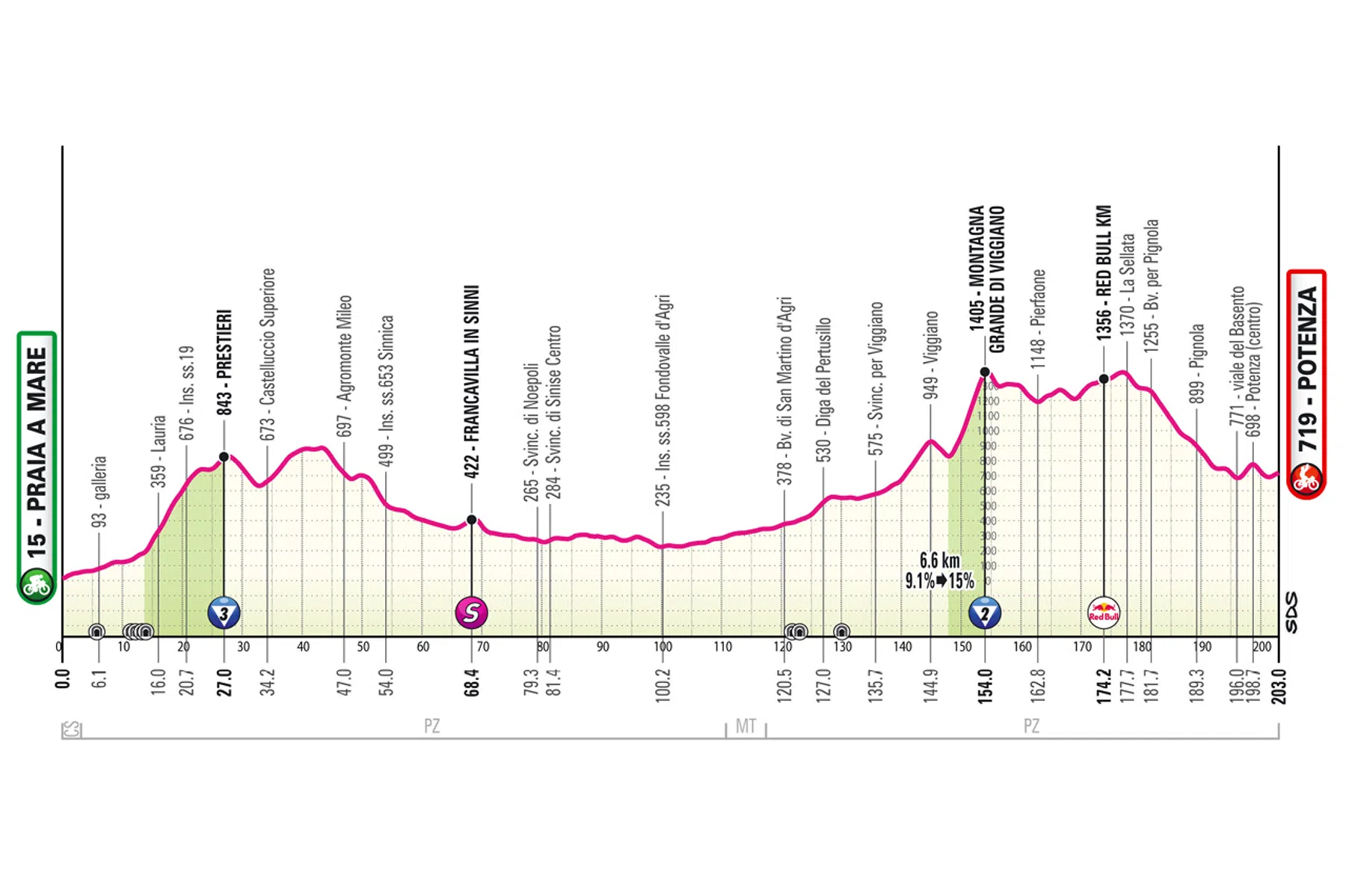 Etappe 5 Giro 2026
